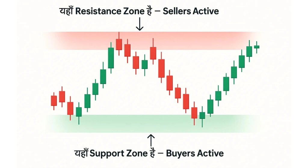 Support-and-Resistance-Example-in-Hindi